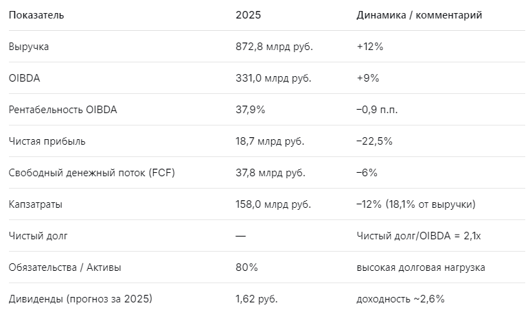 Ключевые цифры отчёта Ростелеком 2025
