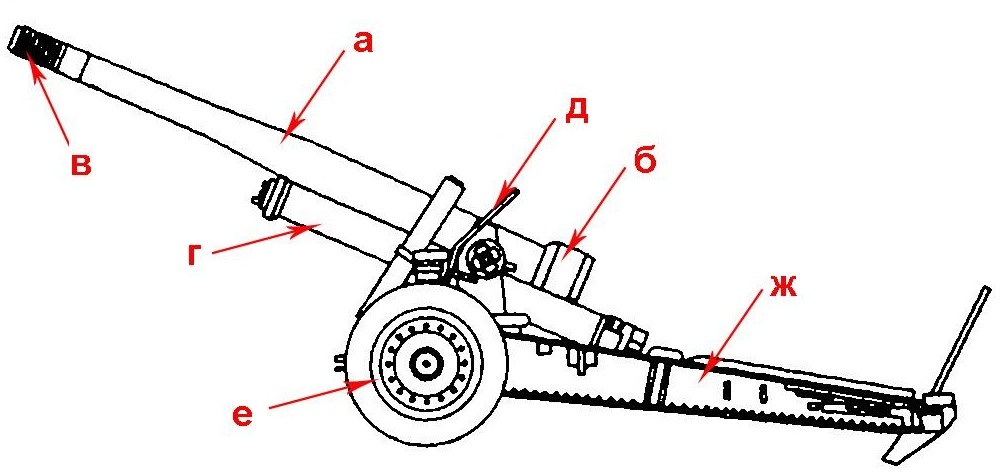 Схема 152-мм гаубицы-пушки обр. 1937 года (МЛ-20): а — ствол; б — казённик с затвором; в — дульный тормоз; г — противооткатные устройства; д — щитовое прикрытие; е — колёсный ход; ж — станины
