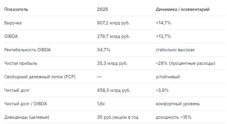 Ключевые цифры отчёта МТС 2025