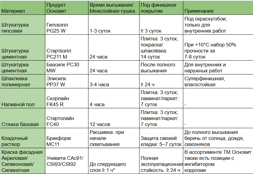 * время высыхания краски указано для условий +20°С и влажности 65%. При пониженной температуре или повышенной влажности время межслойной сушки увеличивается.