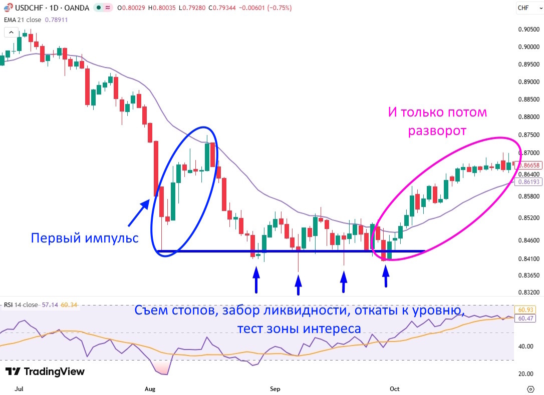 Сколько времени и какие события произошли, перед тем, как рынок действительно развернулся