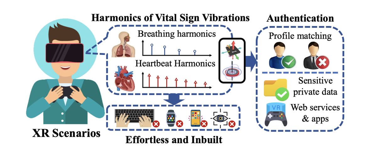    Система использует колебания жизненно важных органов для реализации простой и доступной на всех «умных» гарнитурах аутентификации пользователя.