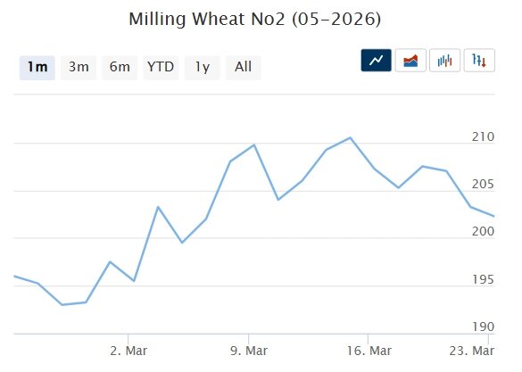 Мартовский фьючерс, Чикаго, долл/бушель