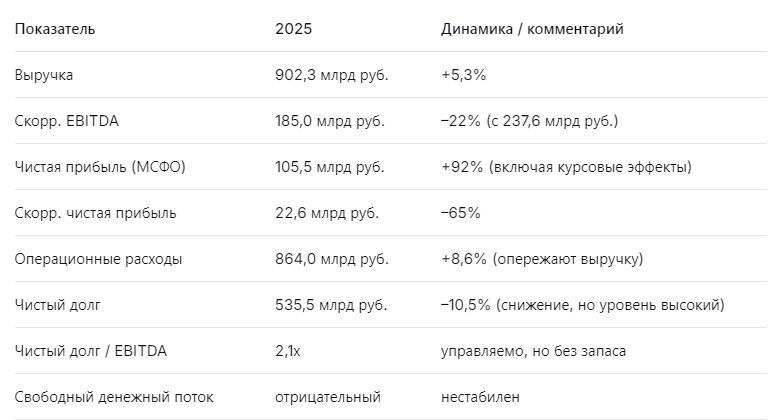 Ключевые цифры отчёта Аэрофлот 2025