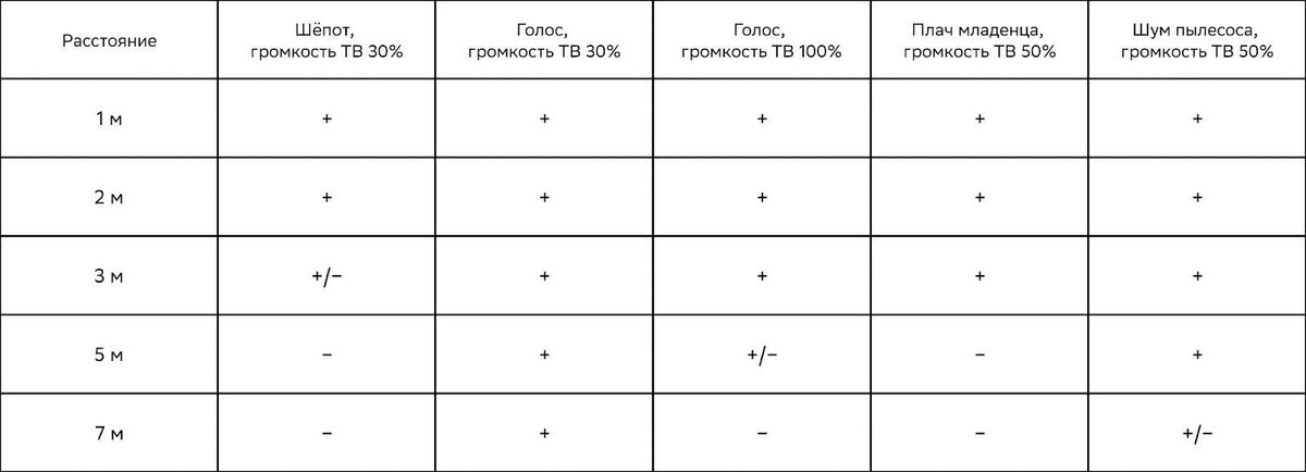 Проверили экспериментально, насколько хорошо ТВ слышит команды в разных условиях
