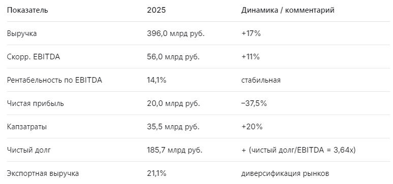Ключевые цифры отчёта РусАгро 2025