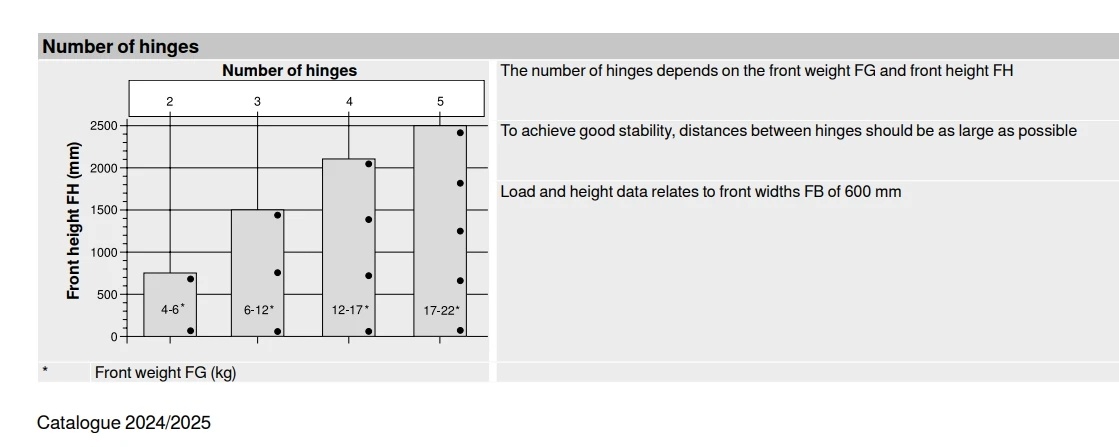 Скрин из технического каталога Blum