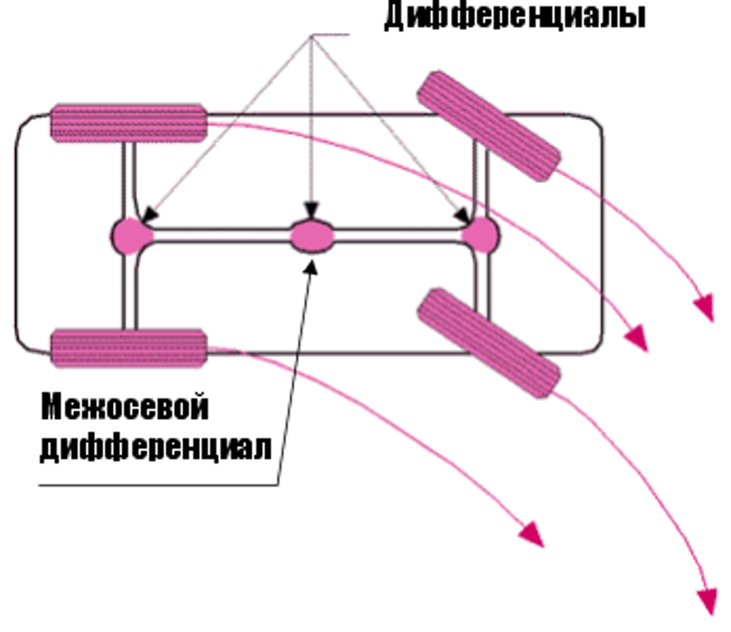 Схема наглядно показывает, зачем в трансмиссии нужны осевые и межосевой дифференциалы.