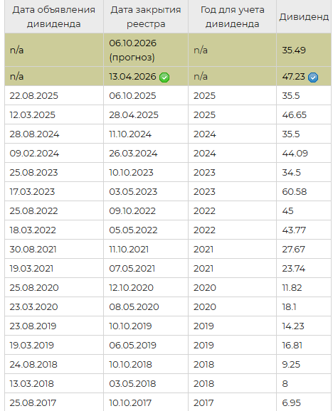 Новатэк дивиденды 2025