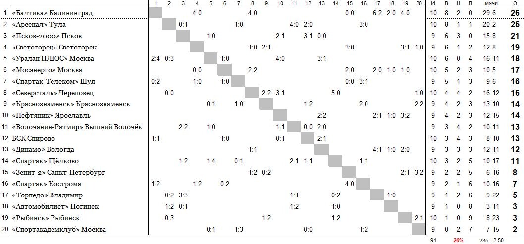 положение команд на 5 июня