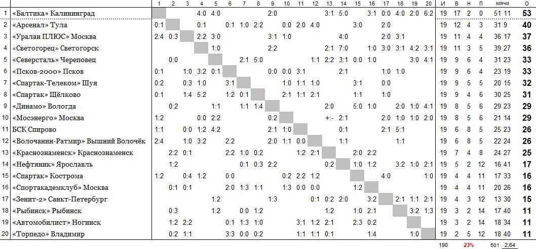 положение команд на 22 июля