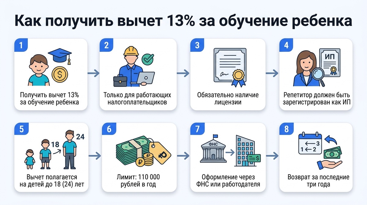Как вернуть 13% за обучение ребёнка  📷

