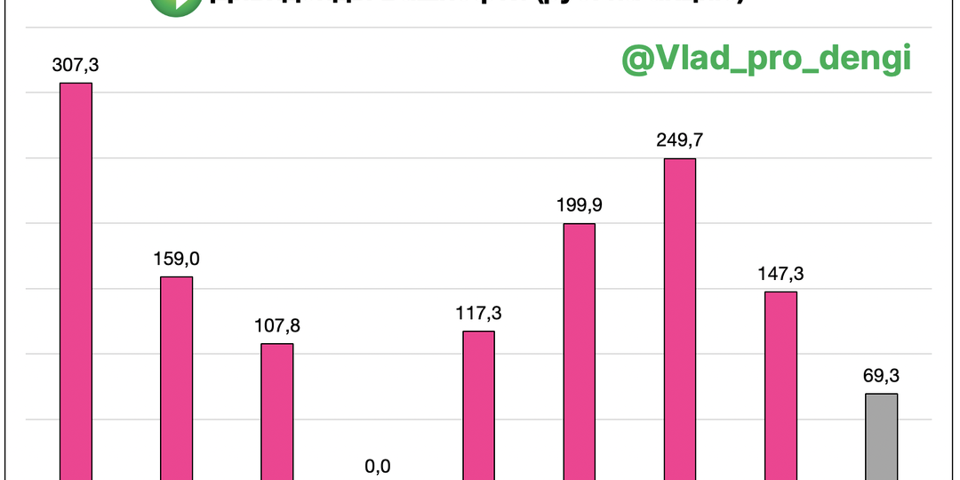 Какие дивиденды заплатят Башнефть и НМТП? Одна компания порадует, другая — нет.