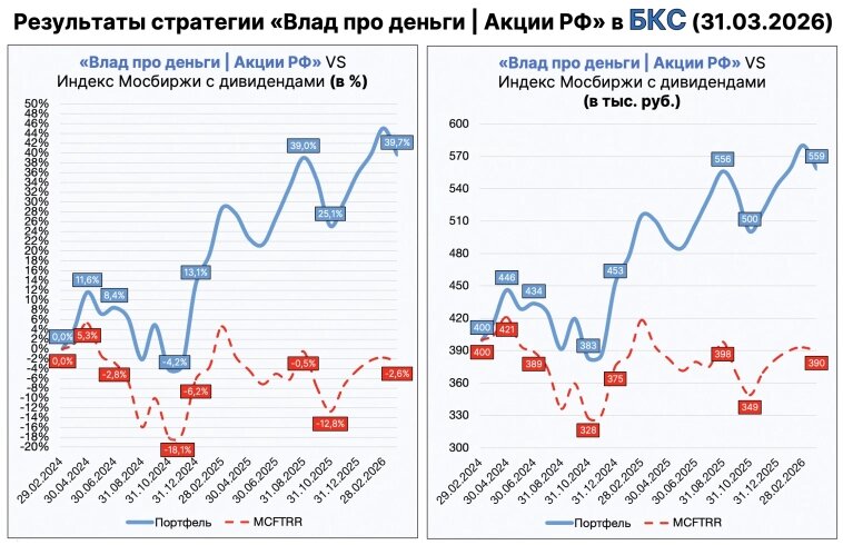 🛢 Итоги марта 2026 года: нефтегазовое ралли и игнорирование отчетов!