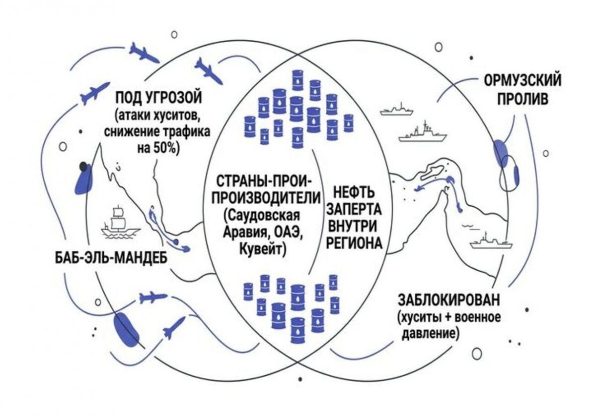    Красное море: когда запасной выход становится ловушкой