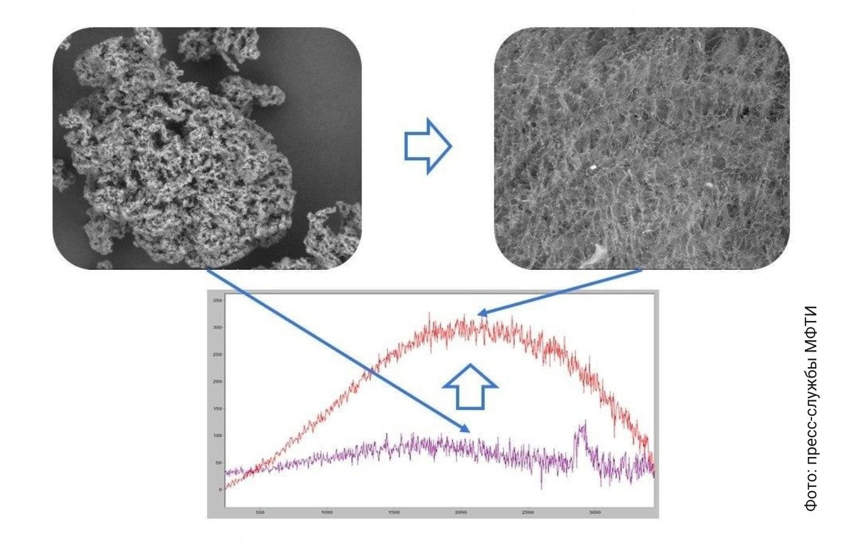    Исходный и модифицированный материал, сканирующая электронная микроскопия с увеличением в 500 раз (вверху) и рамановская спектроскопия на длине волны 433 нм (внизу).