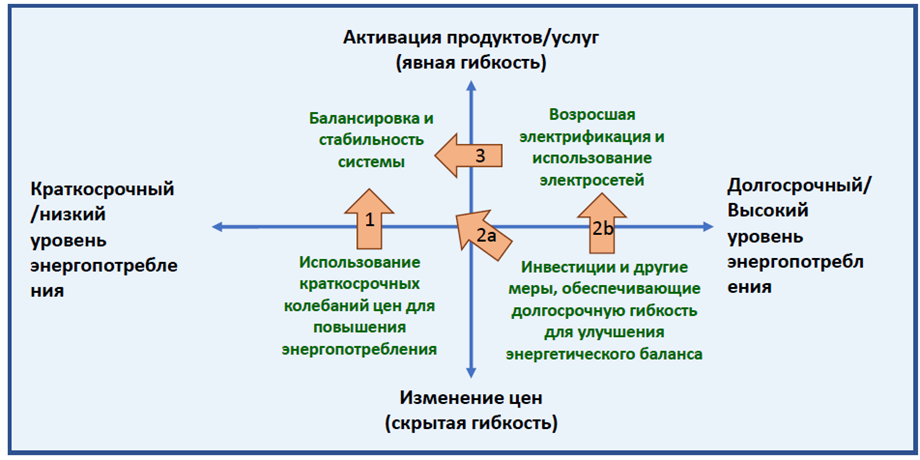 Рисунок 1. Характеристика гибкости в зависимости от типа стимула и продолжительности/объема затрат энергии, возможности использования активов