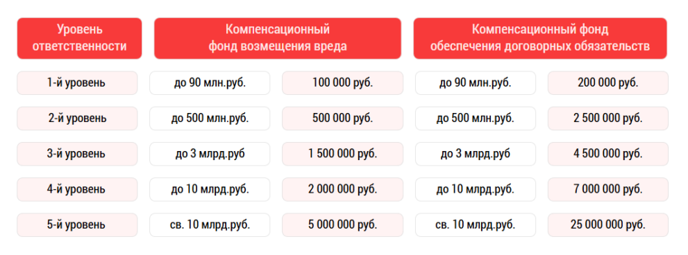 Уровни ответственности для СРО на строительный контроль