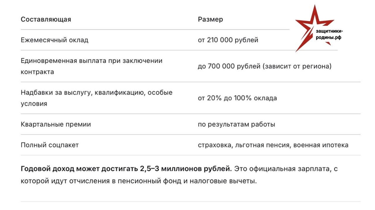 Годовой доход может достигать 2,5-3 миллионов рублей. Это официальная зарплата, с которой идут отчисления в Социальный фонд и налоговые вычеты.