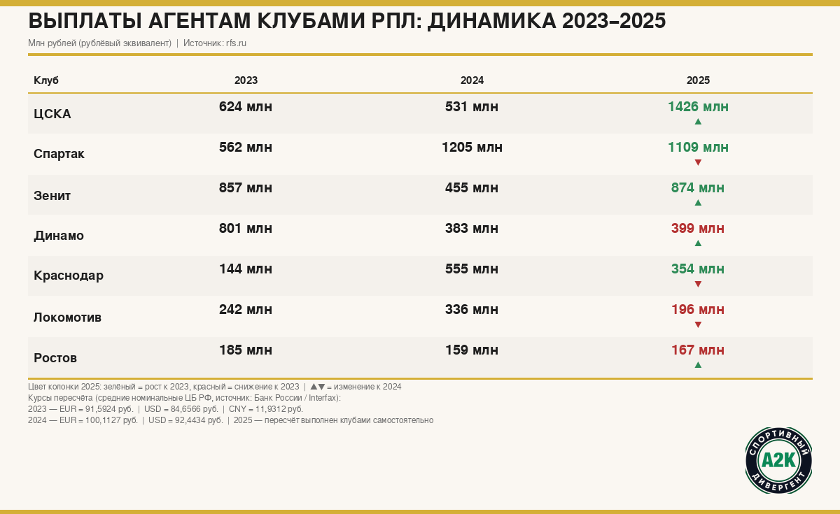 Ведущие клубы РПЛ по выплатам агентского вознаграждения 