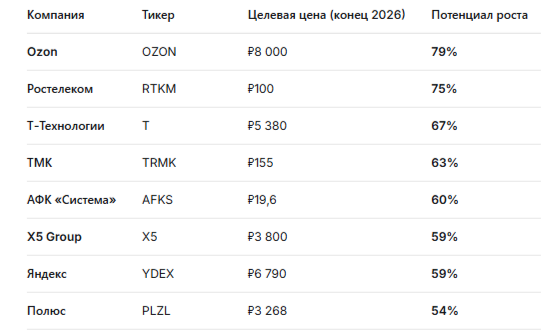 Составлено на основе https://www.rbc.ru/quote/news/article/69cb9e269a79479b9c4b180f