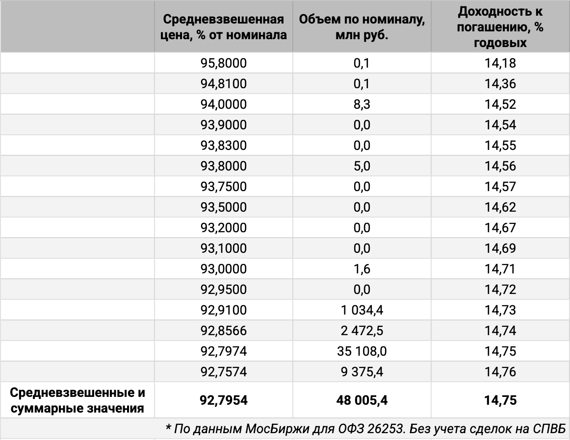 Распределение объемов сделок ОФЗ 26253 по доходности. Источник данных: МосБиржа.