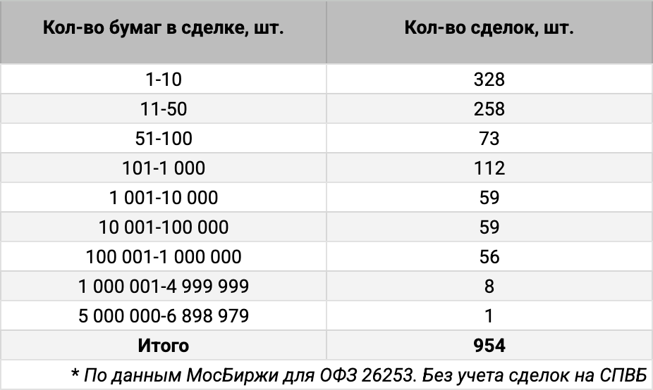 Распределение ОФЗ 26253 по количеству сделок. Источник данных: МосБиржа.