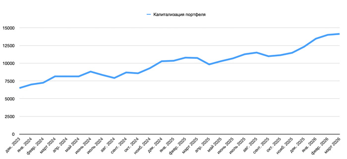 Изменение капитализации портфеля