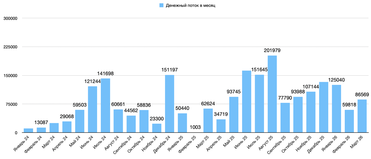 Денежный поток по месяцам