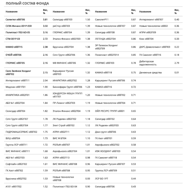 Полный состав BOND ETF
