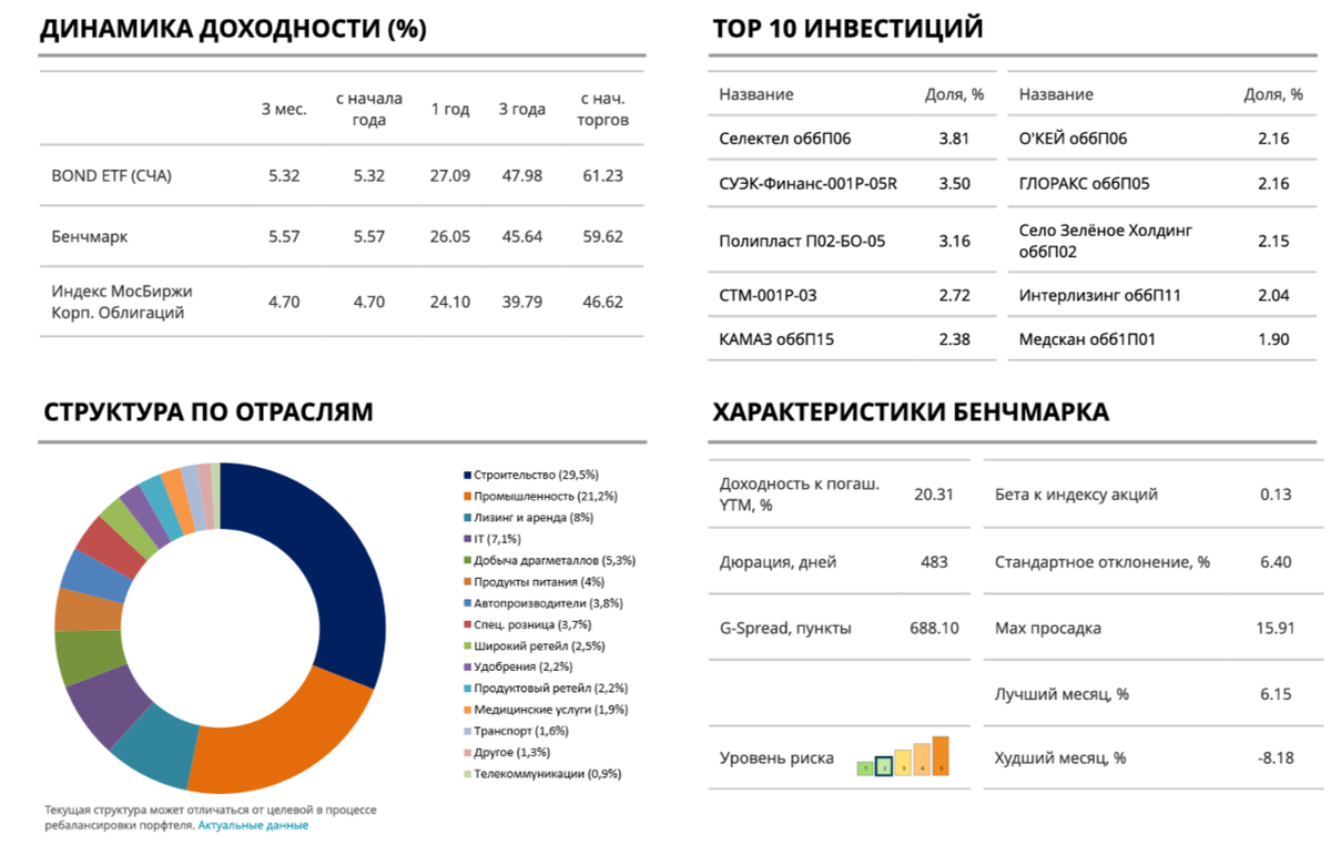 Базовые параметры BOND ETF