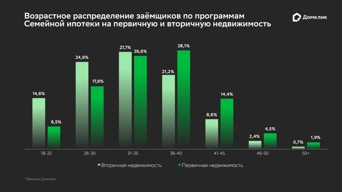     Источник: Домклик