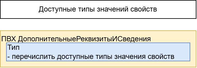 Определение типов значений свойств
