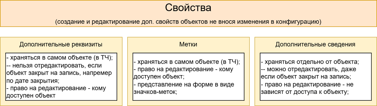 Виды свойств