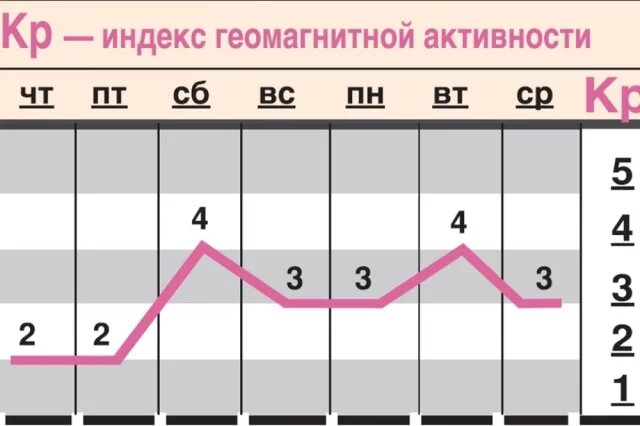    Какой геомагнитный фон ожидается со 2 по 8 апреля?