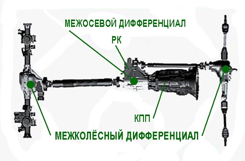Постоянный полный привод.