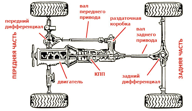 Жестко подключаемый полный привод.