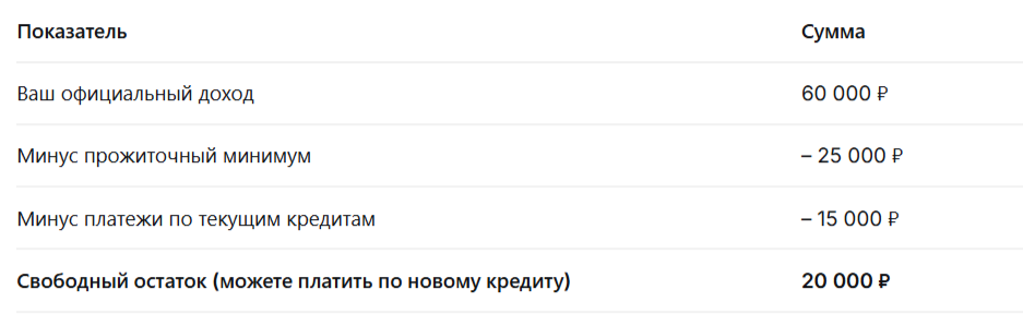Из чего складывается сумма, которую банк может вам предложить.