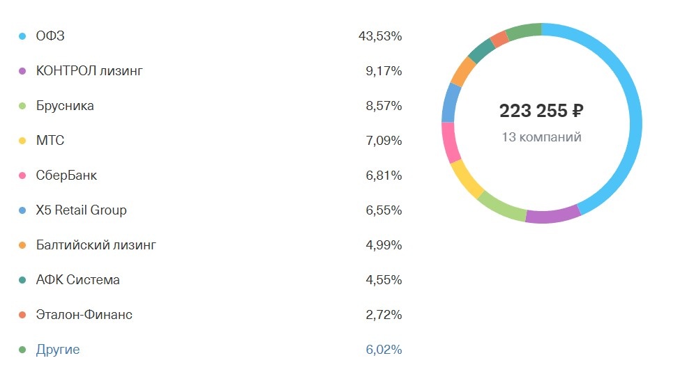 Структура портфеля на 1.04.2026 