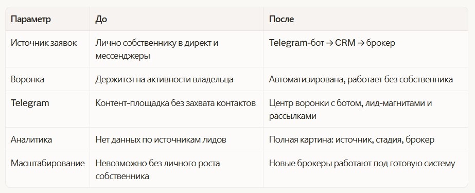 До и после: как меняется модель работы