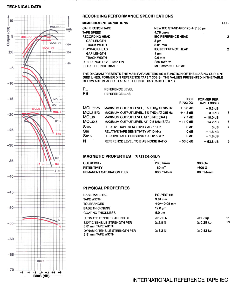 BASF Reference Tape IEC I R723DG (1982)
