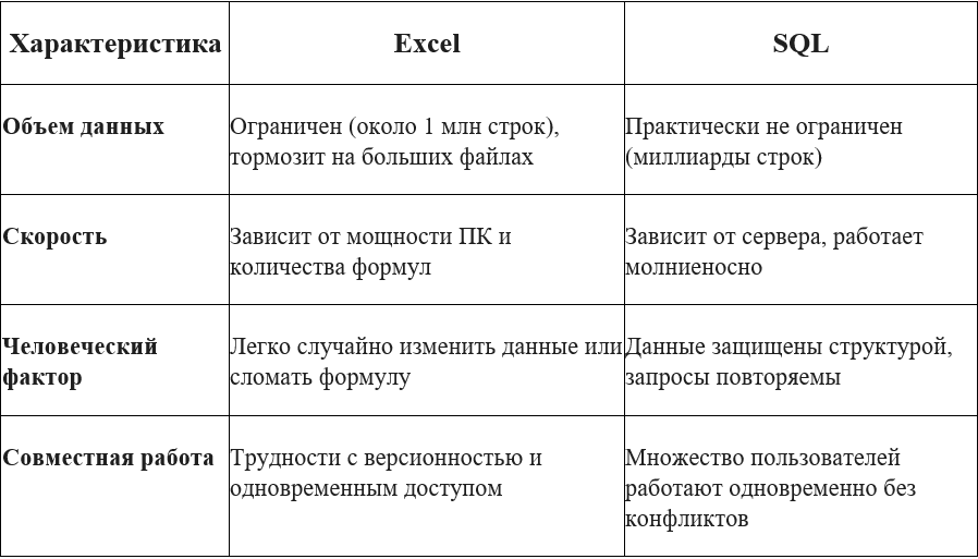 Таблица Сравнение: SQL vs Excel