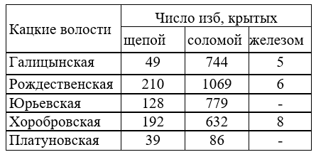 Косвенно об уровне достатка можно судить, к примеру, по виду покрытия крыш кацких изб в 1897 году. Хотя тут надо делать скидку на устойчивость традиций в быту и частые пожары.