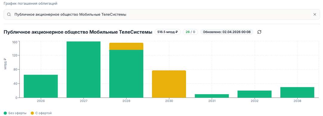 Новые облигации МТС под 15% на 10 лет? Честный разбор