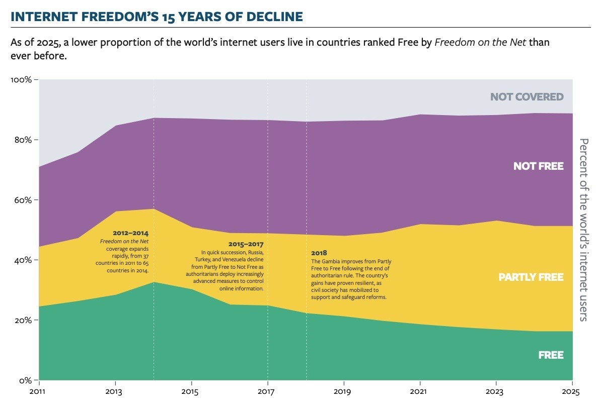 Рис. 2. Из доклада Freedom House – Freedom on the Net 2025: An Uncertain Future for the Global Internet