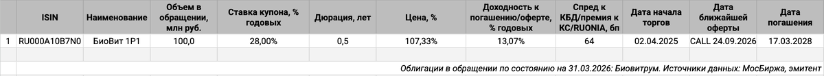 Облигации на МосБирже: БиоВитрум.