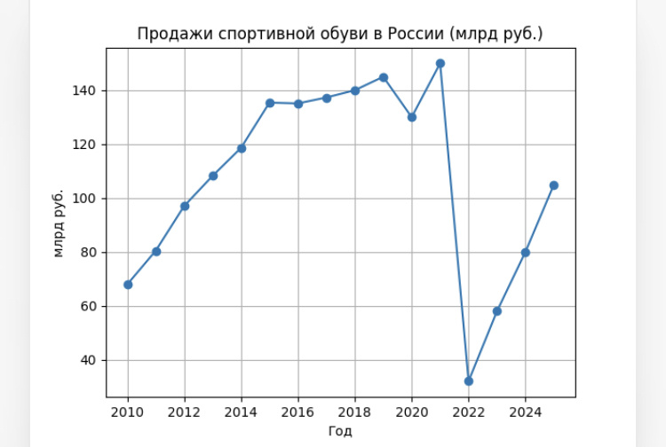 График продаж в России