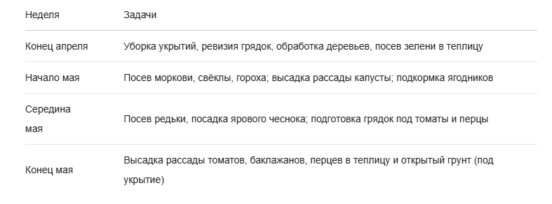    Ориентировочный календарь весенних работ