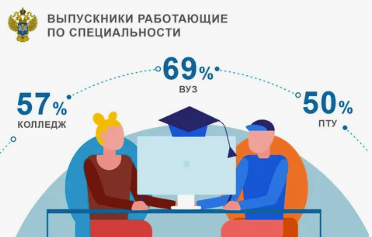 Некоторые причины, по которым люди не работают по специальности:
Недостаток вакансий по специальности. В небольших городах и регионах может быть мало рабочих мест по конкретной специальности. Также переизбыток специалистов на рынке труда приводит к высокой конкуренции и нехватке вакансий.
Низкая заработная плата по специальности. Многие выпускники вынуждены выбирать работу, где платят больше, даже если она не соответствует их специальности. Особенно если есть долги по учёбе или другие финансовые обязательства.
Несоответствие ожиданий и реальности. Обучение в вузе часто оторвано от реальных рабочих задач. Выпускники могут столкнуться с тем, что их знания и навыки не соответствуют требованиям работодателей.
Личные обстоятельства и приоритеты. Выпускники могут выбирать работу ближе к дому или с более гибким графиком, чтобы заботиться о семье. Также с годами интересы человека могут меняться, и он может захотеть попробовать себя в новой сфере.
Качество образования и навыки. В некоторых случаях выпускники могут не обладать необходимыми практическими навыками для работы по специальности. Также программа обучения в вузе может быть устаревшей и не соответствовать современным требованиям рынка труда.