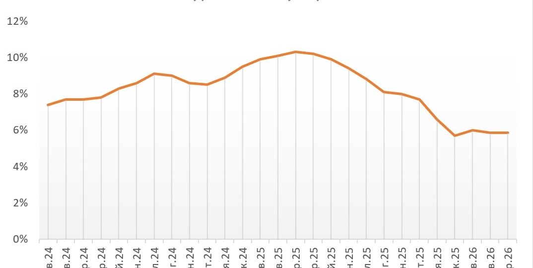 Текущая ситуация на бирже